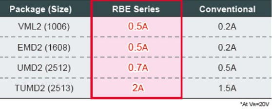 Chart - ROHM Semiconductor Schottky Barrier Diodes